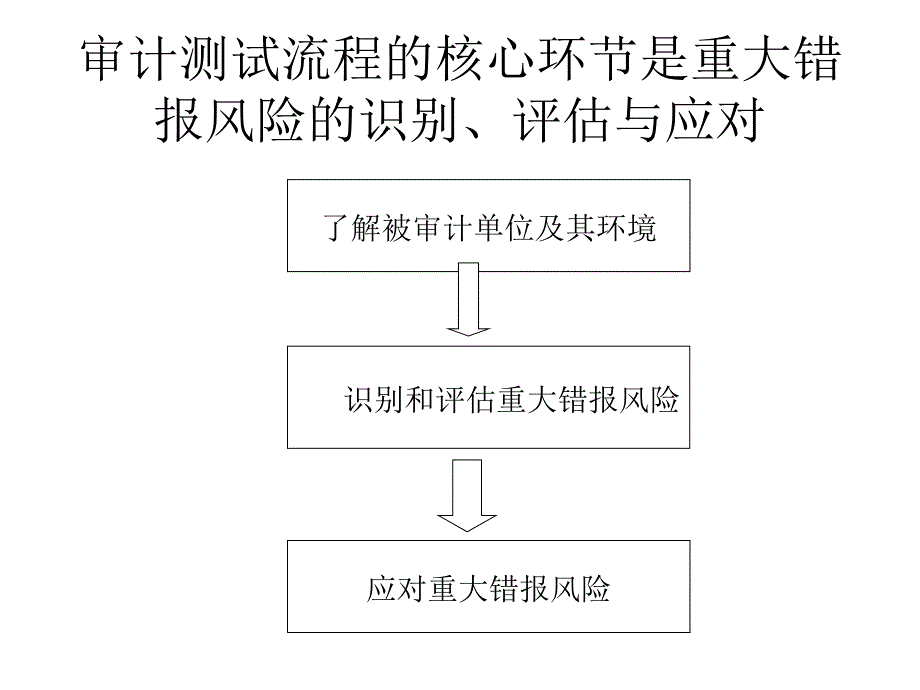 审计风险应对概述.ppt_第2页