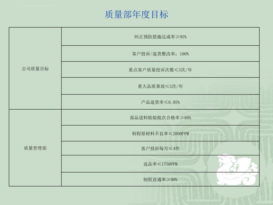 某公司质量管理部年度总结报告.ppt_第4页