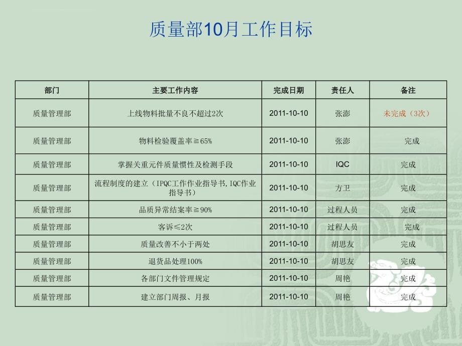 某公司质量管理部年度总结报告.ppt_第5页