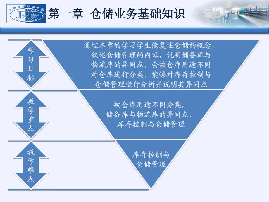 仓储业务基础知识培训_第2页