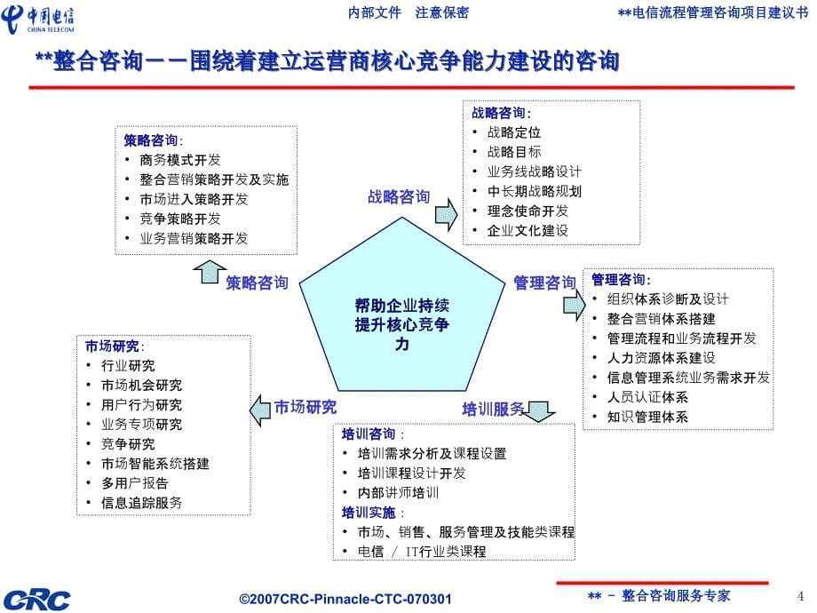 流程管理咨询项目建议书.ppt_第5页