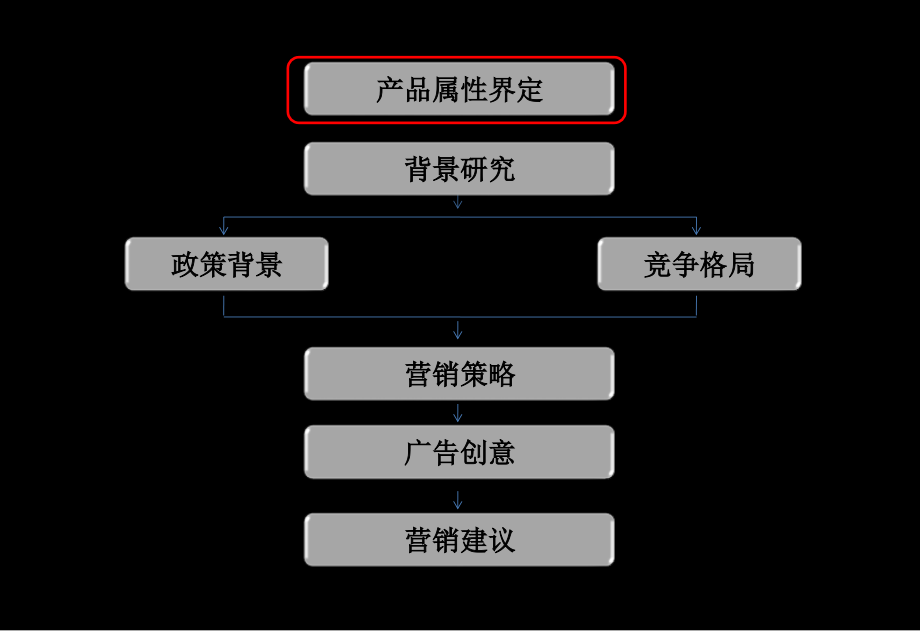 住宅营销推广方案_第4页