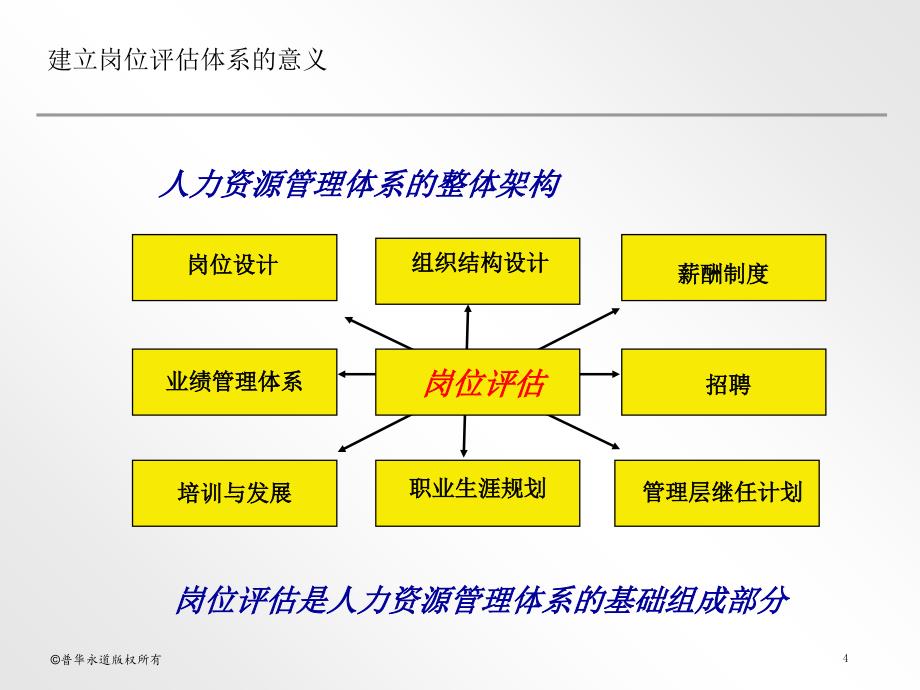 岗位评估概述与方法.ppt_第4页