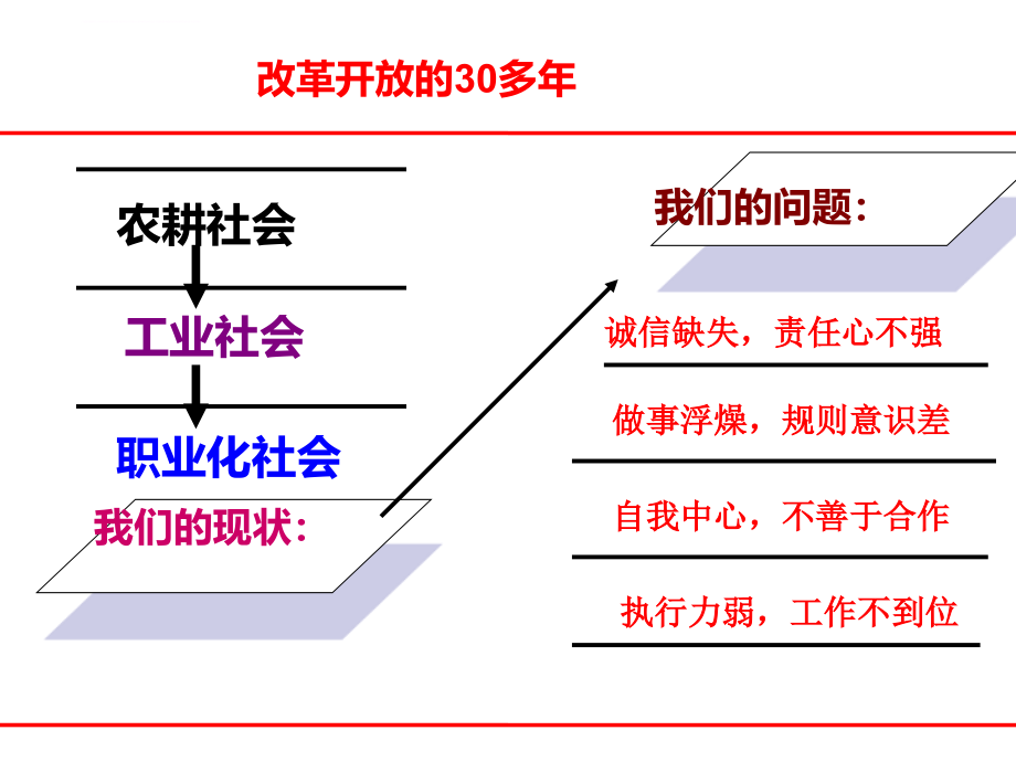 打造卓越团队培训讲义.ppt_第3页