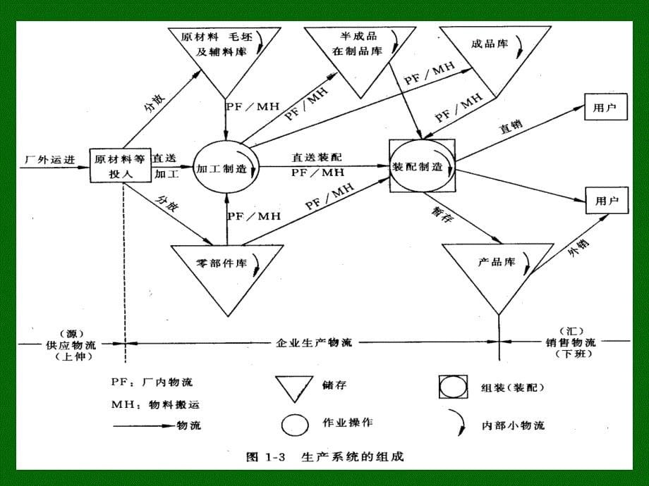 物流管理概论_3_第5页