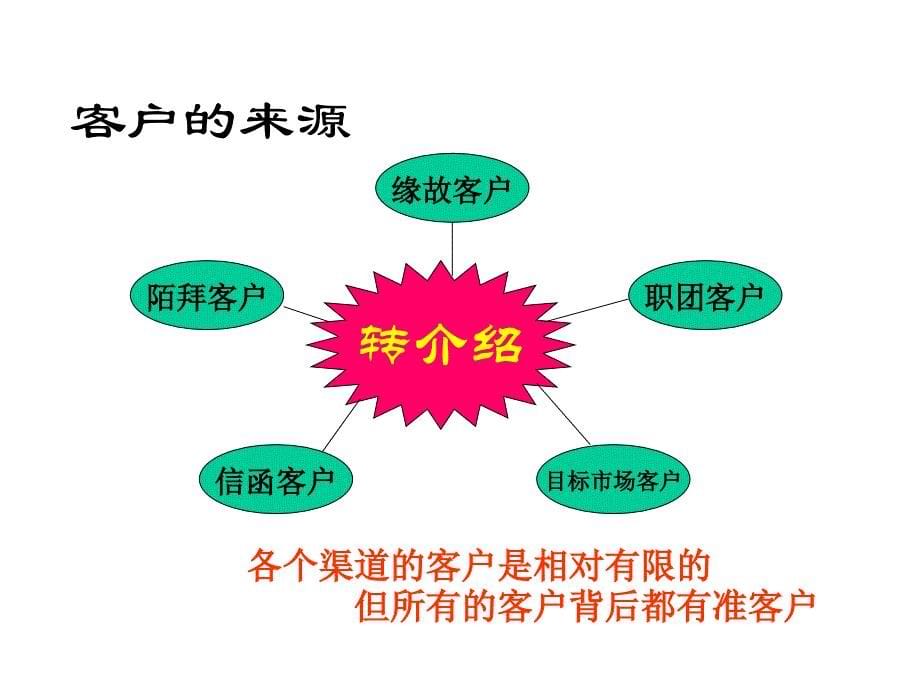 某公司经营之道转介绍.ppt_第5页