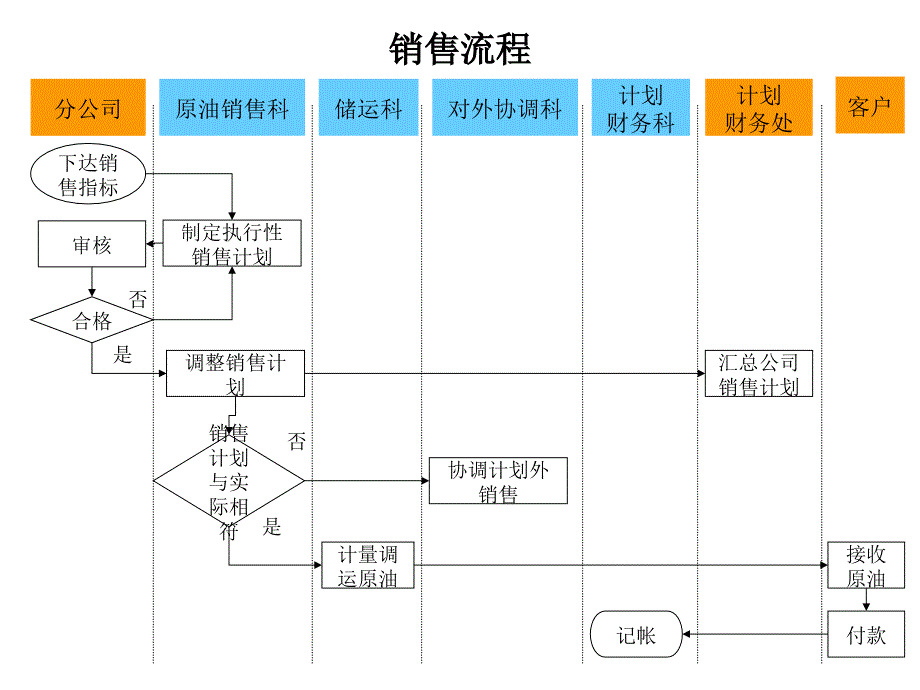 销售业务考核制定流程汇总_3_第1页