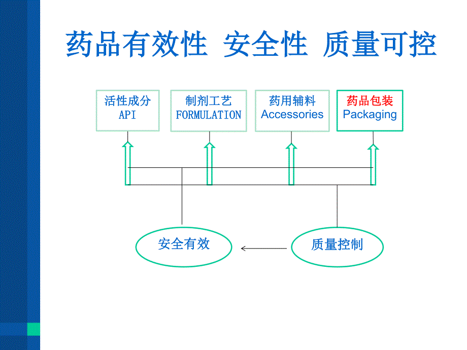 药品与药包材相容性研究方法探索和应用举例_第2页