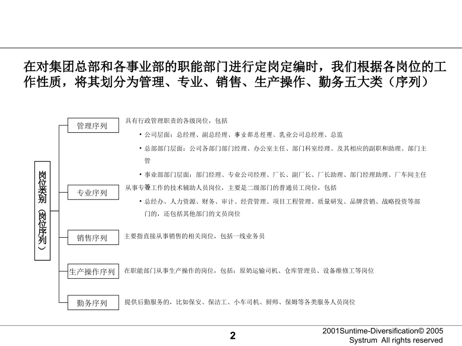 某集团总部各事业部定岗定编报告概述.ppt_第3页