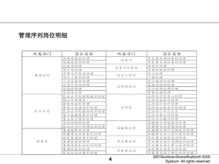 某集团总部各事业部定岗定编报告概述.ppt_第5页