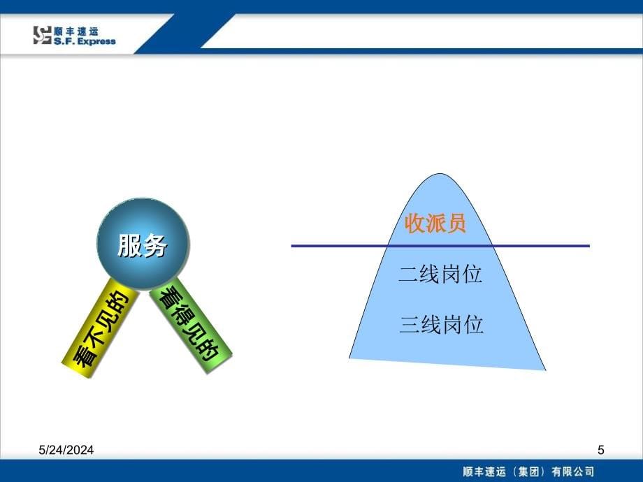 顺丰快递业务员员工培训课程_第5页