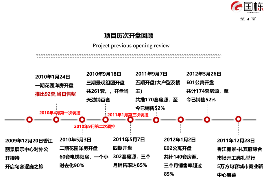 某房地产营销拓盘提报_第4页