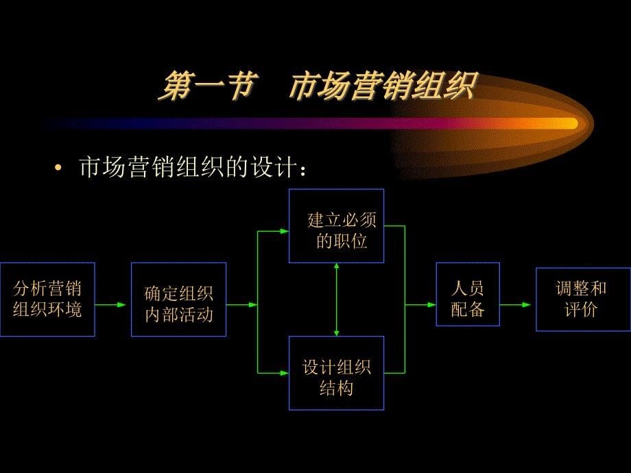 市场营销组织、计划和控制知识讲解_第5页