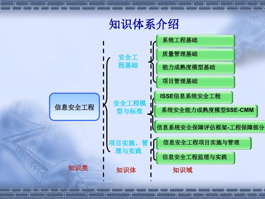 cisp-18-信息安全工程概述_第2页