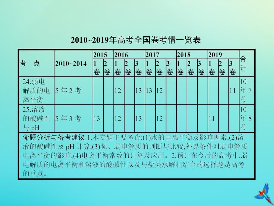 2020届高考化学一轮复习 专题十一 弱电解质的电离与溶液的酸碱性课件_第2页