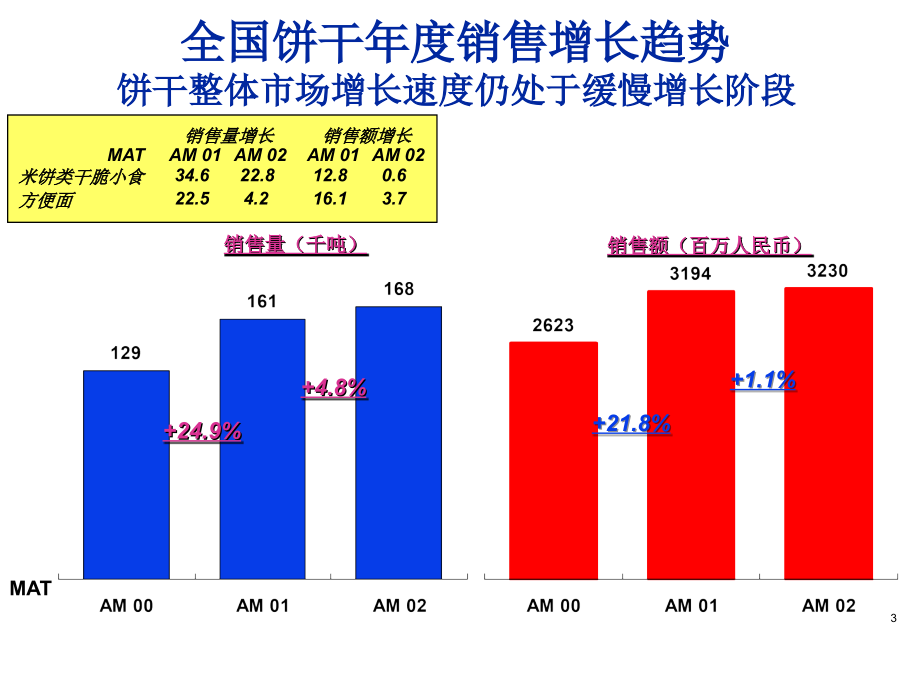 饼干市场零售研究报告 (2)_第3页