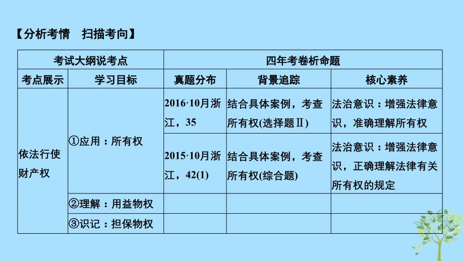 （浙江选考）2020版高考政治一轮复习 生活中的法律常识 专题二 第四十三课时 财产权、知识产权及其权利的行使课件_第2页