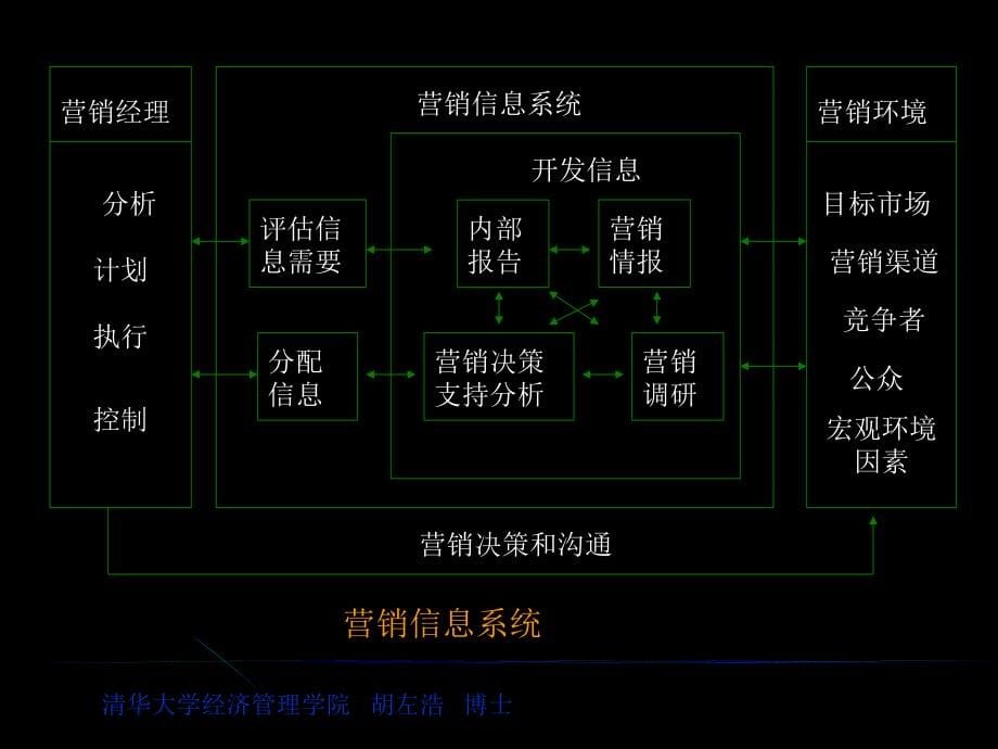 营销进阶--管理营销资讯和衡量市场需求_第5页