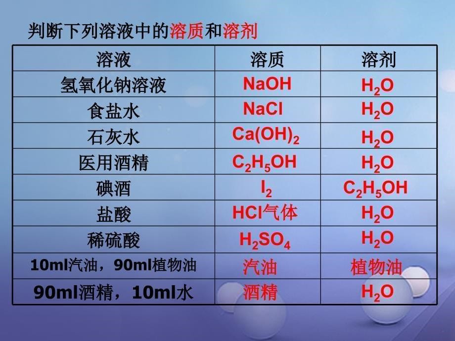 2017年秋九年级化学全册 6.2 溶液组成的表示教学课件 （新版）沪教版_第5页