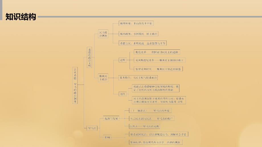 2019-2020学年高中历史 专题六 古代希腊、罗马的政治文明专题总结课件 人民版必修1_第2页