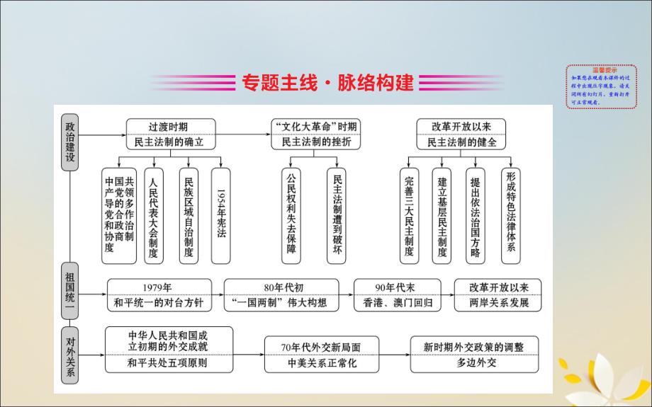 2020版高考历史一轮复习 第四单元 现代中国的政治建设、祖国统一与对外关系单元总结课件 新人教版_第2页