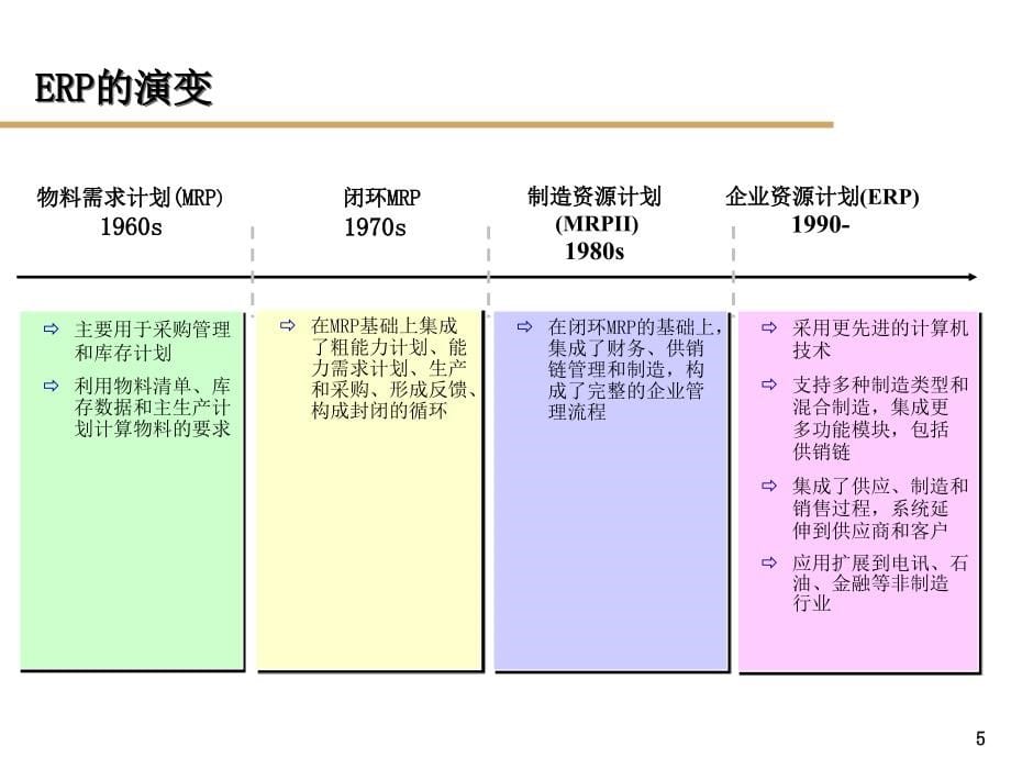 某石油公司erp基本概念管理培训_第5页