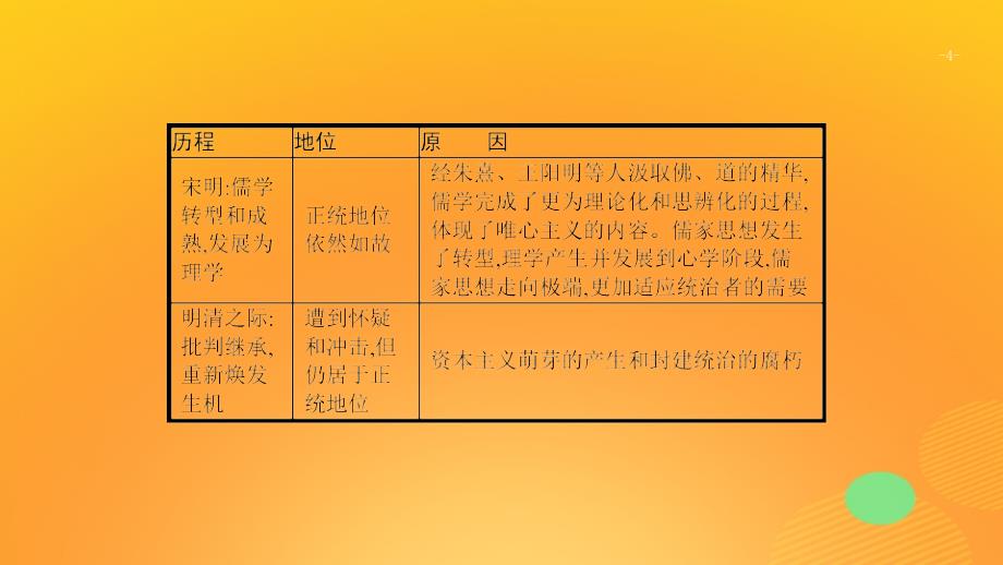 2020版高考历史大一轮复习 专题十一 古代中国的思想、科学技术和文化专题整合课件 人民版_第4页