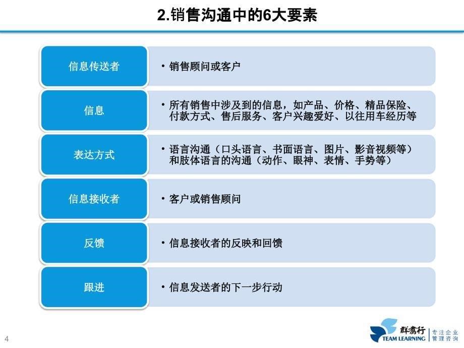 销售顾问高级沟通技巧培训课件_第5页