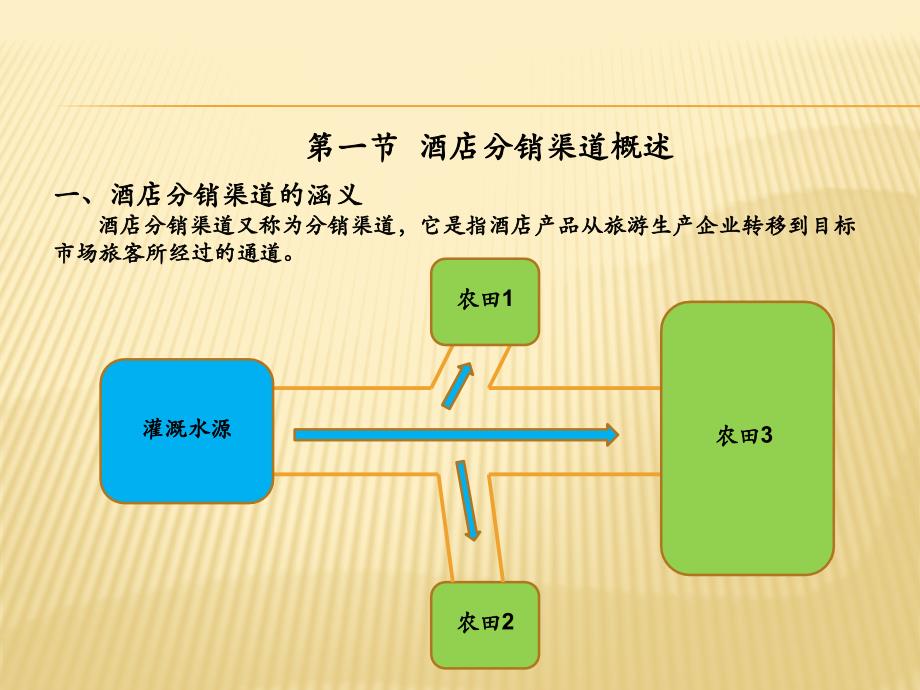 酒店产品分销渠道_第1页