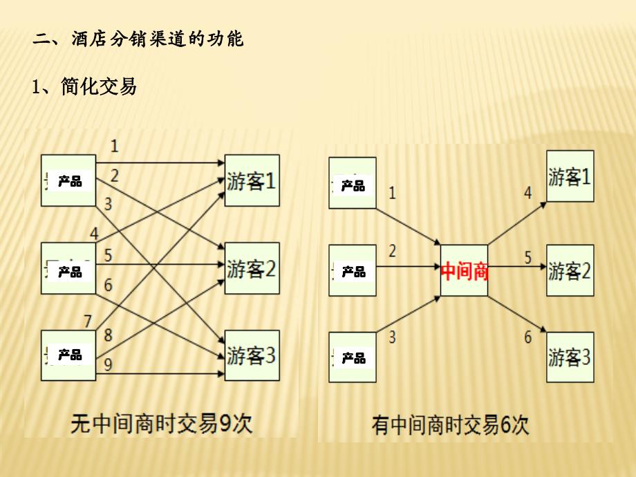 酒店产品分销渠道_第2页