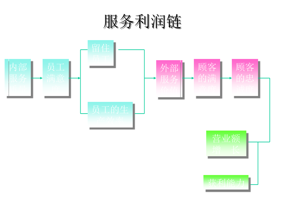 最新全面顾客优质服务培训_第4页