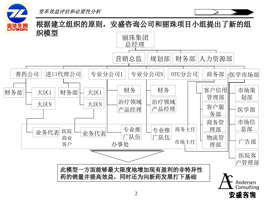 某集团目标营销组织方案讲义_第2页