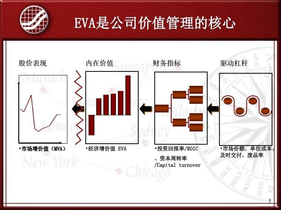 行业价值战略图-显示市场对特定企业战略的认可_第5页