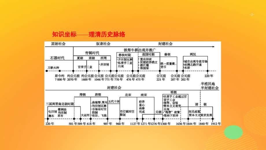 2020版高考历史大一轮复习 专题六 古代中国经济的基本结构与特点 19 古代中国的农业和手工业经济课件 人民版_第3页