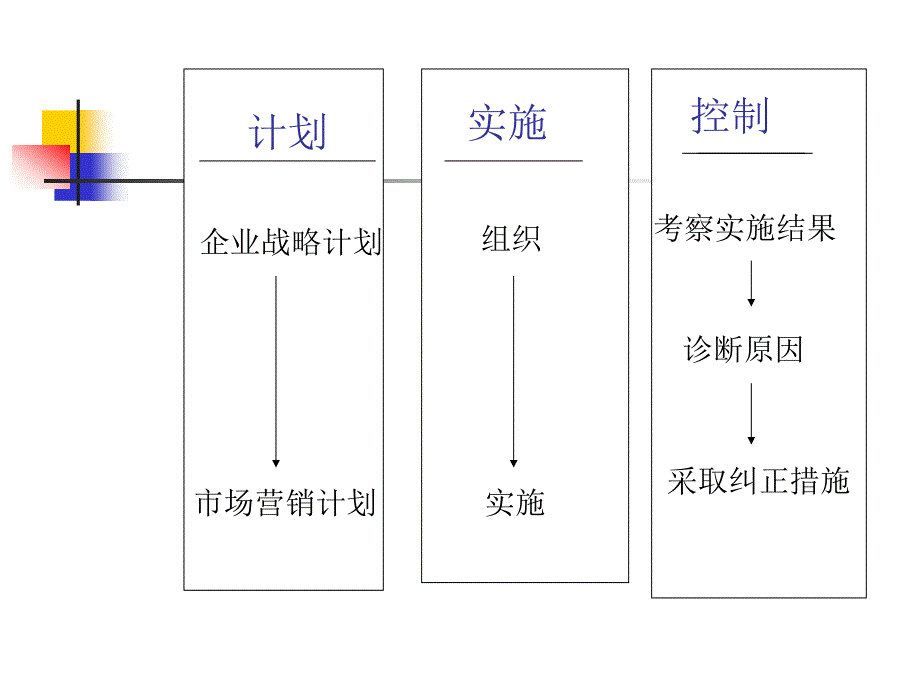 市场营销计划、实施与控制培训课件_第3页