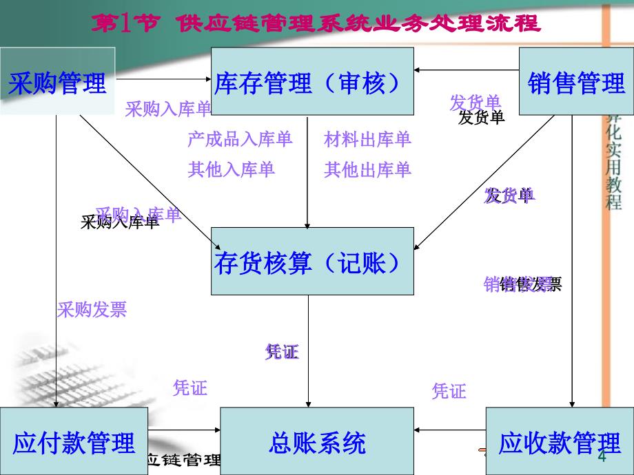 供应链管理系统基本流程 _第4页