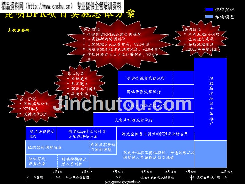 以市场为导向的业务管理流程重组_第4页