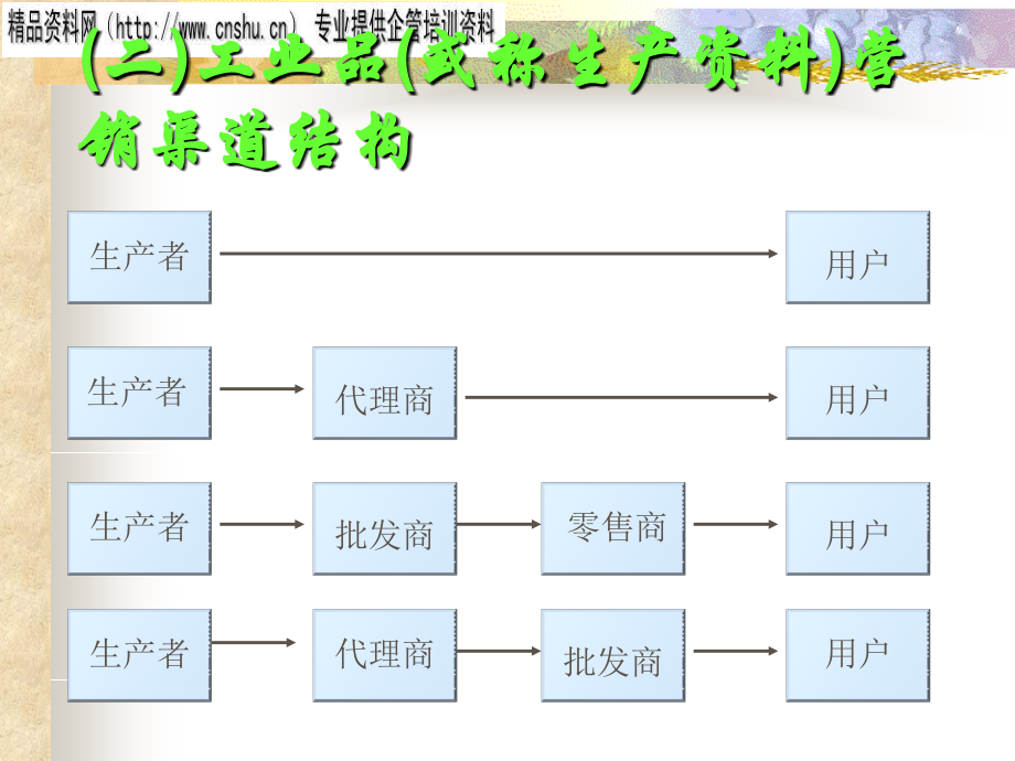 营销渠道与物流管理专题讲义_第4页