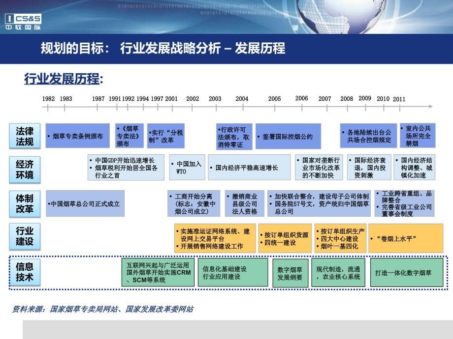 信息化规划方案培训课件_第5页