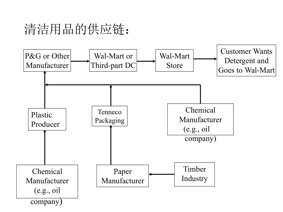 供应链的基本概念与合作关系_第3页