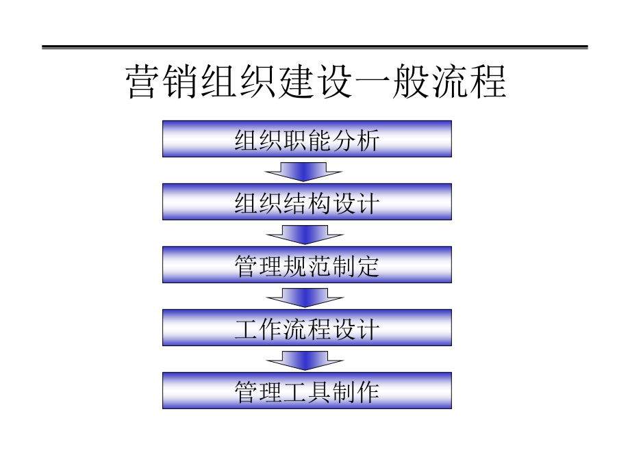 营销组织的基本职能与流程_第3页