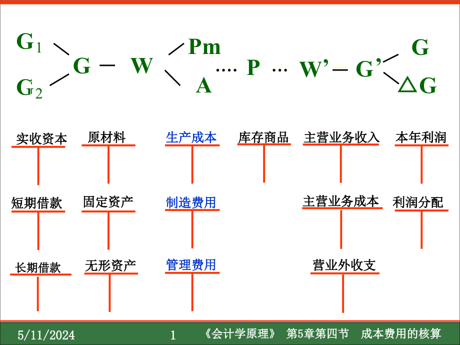 生产业务的核算_第1页