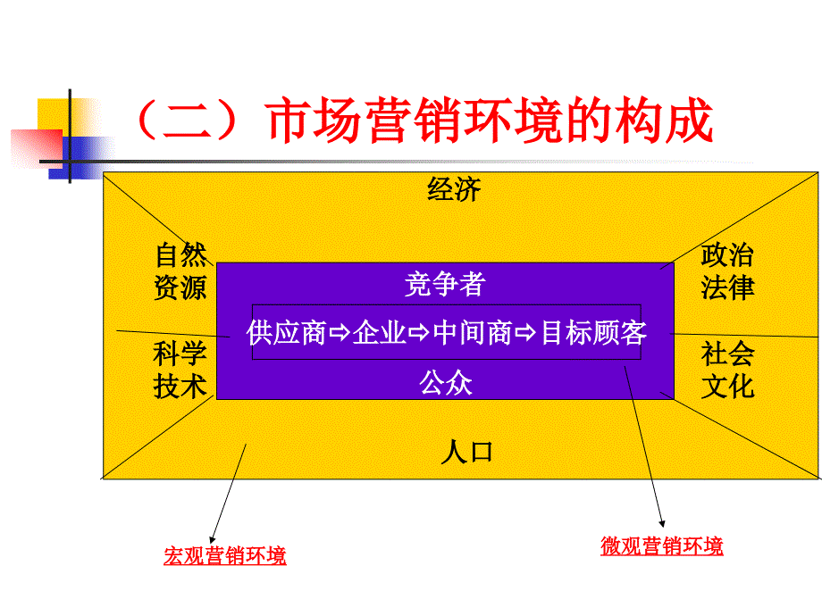 市场营销环境分析培训教程_第4页