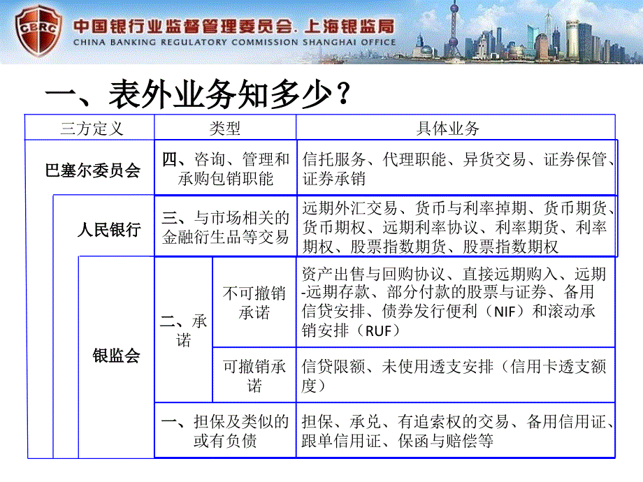 银行表外业务管理及管理知识发展动态_第3页