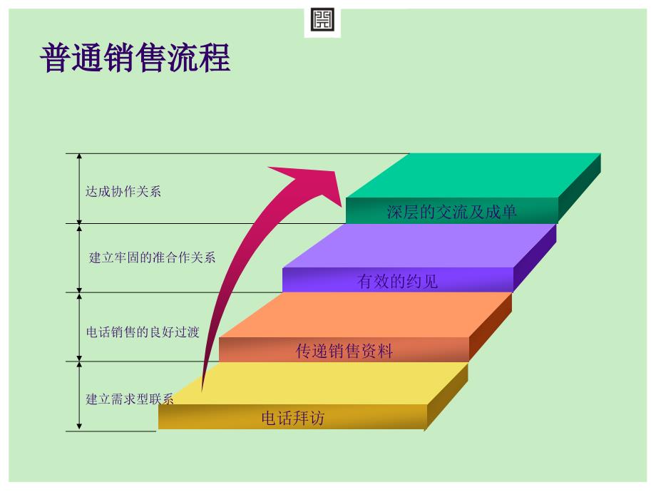 电话销售与客户拜访_第3页