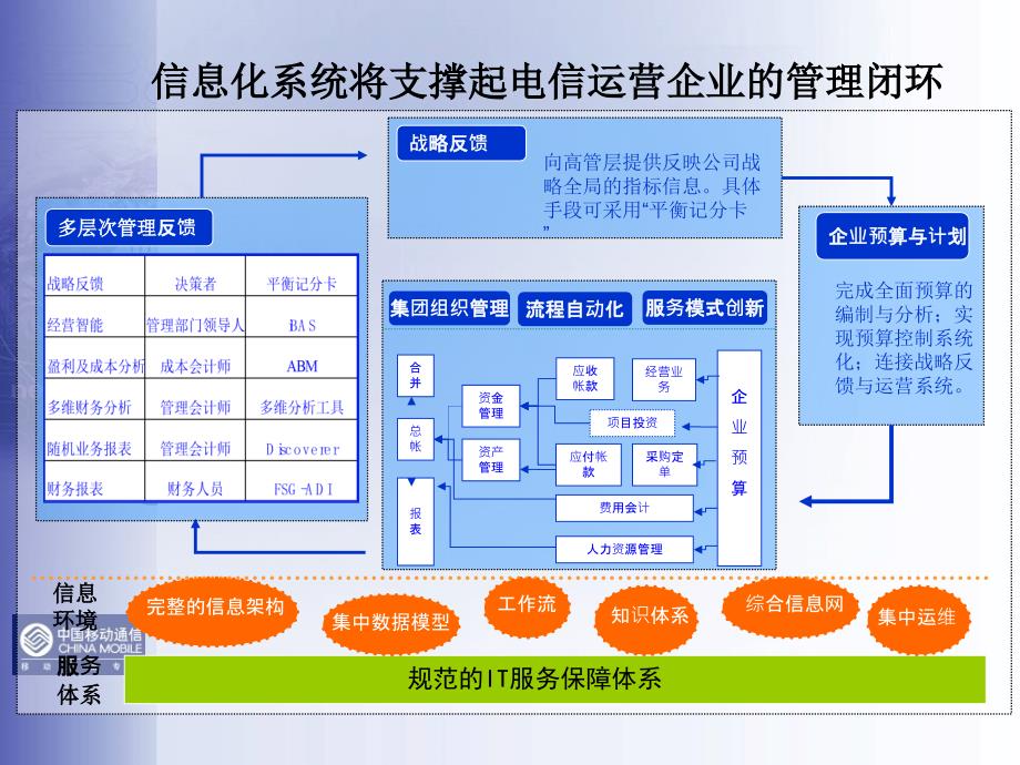 信息化系统将支撑起电信运营企业的管理体系_第4页