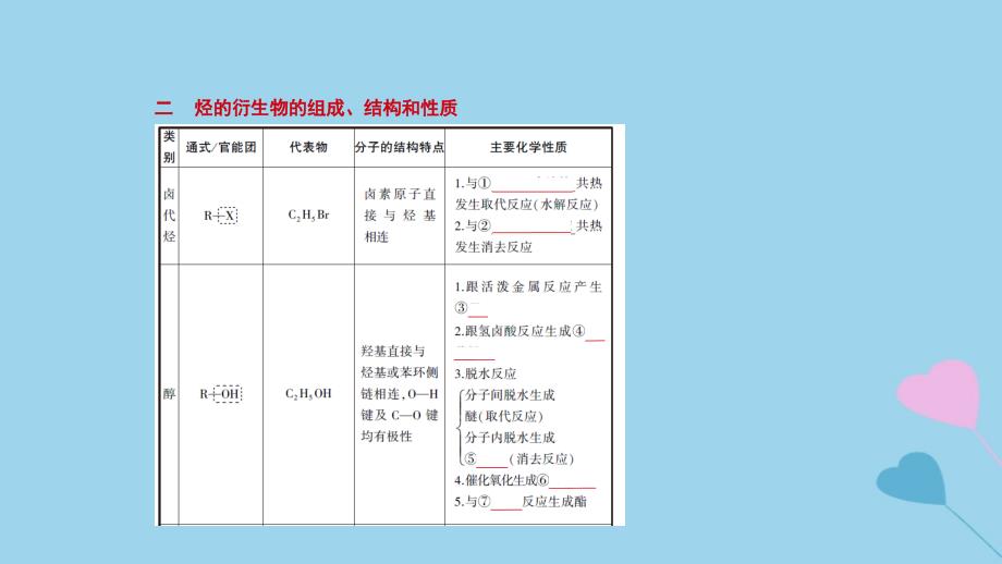 2019高考化学一轮复习 第24讲 有机化学基础课件_第4页