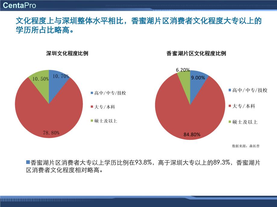 房地产消费者基本信息分析_第4页