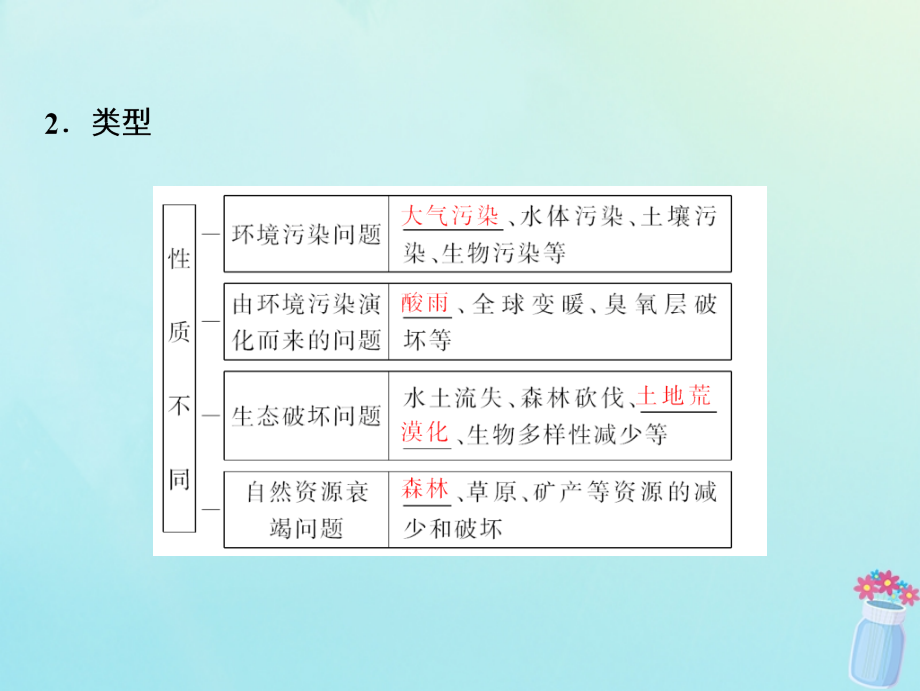 2019版高考地理一轮复习 第二部分 人文地理 第九章 人类与地理环境的协调发展课件 湘教版_第4页