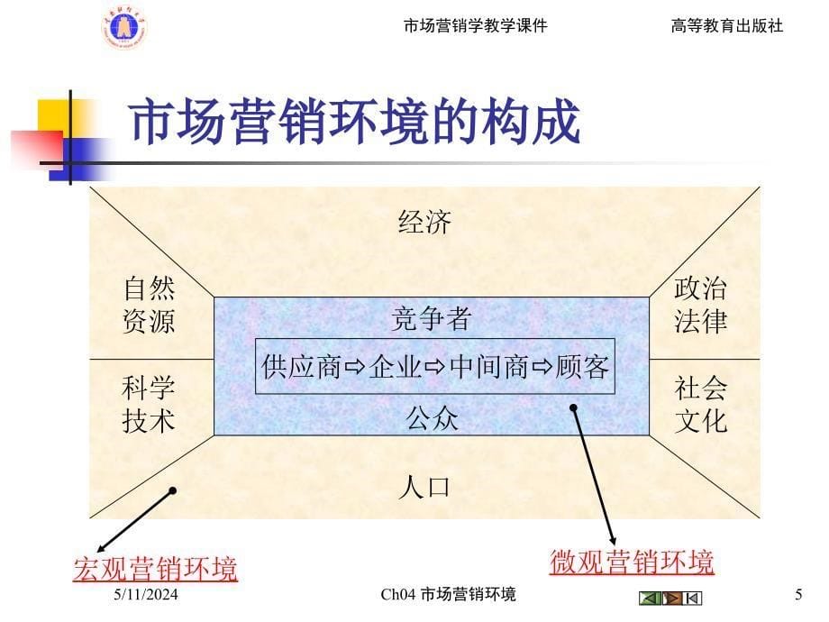 市场营销学之市场营销环境_第5页